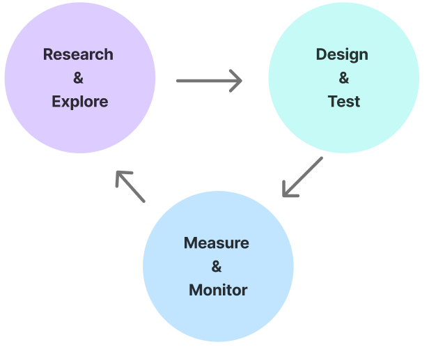 Diagram showing a continuous improvement cycle with three steps: “Research and explore,” “Design and test,” and “Measure and monitor,” connected in a loop to illustrate an ongoing, iterative approach rather than a one-time delivery.